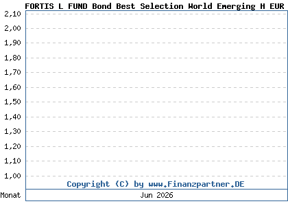 Chart: FORTIS L FUND Bond Best Selection World Emerging H EUR D (A0Q6RN / LU0377068092)